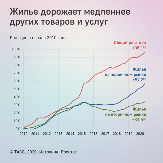 Вторичный рынок недвижимости