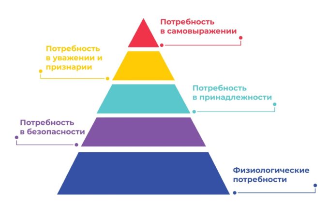 Согласно пирамиде базовых потребностей