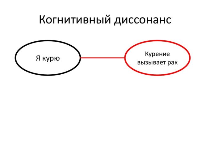 Когнитивный диссонанс примеры из жизни