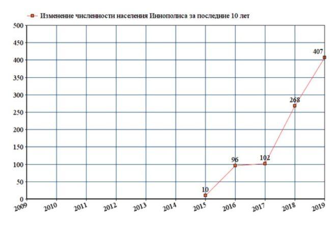 в Иннополисе живет и работает порядка 4 тыс