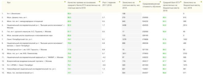 Высшее