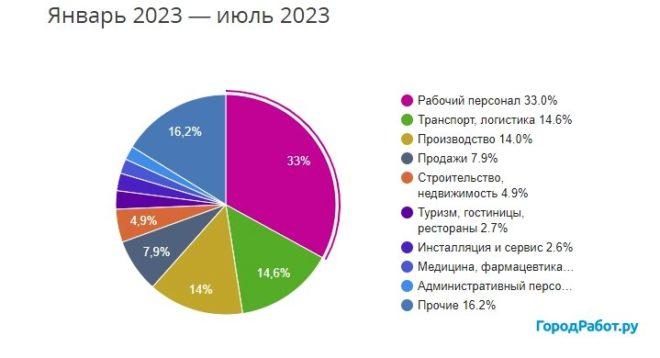 Уровень заработных плат в Зеленодольске