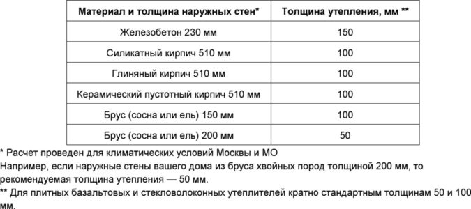 Рекомендации по выбору толщины утеплителя