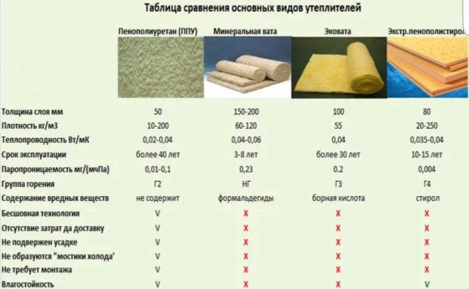 Сравнение популярных утеплителей