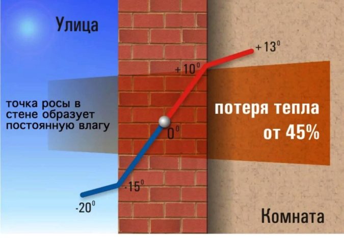 Смещение точки росы при понижении температуры