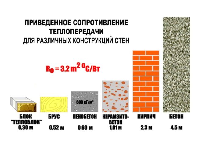 Толщина стен без отделки с теплосопротивление