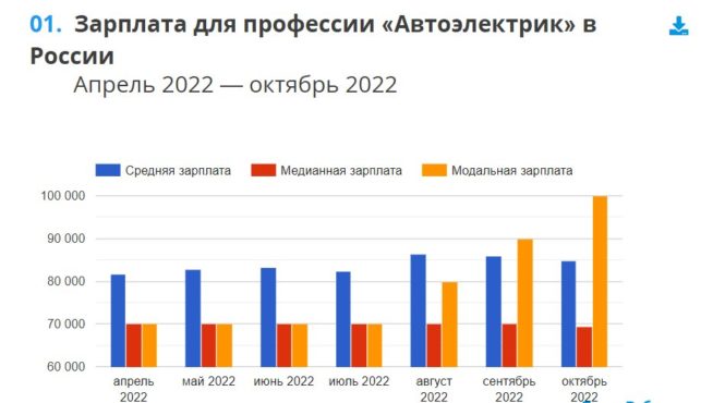 Заработная плата автоэлектриков в РФ