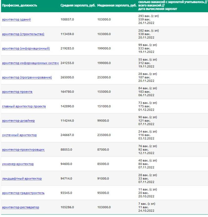 Заработная плата архитекторам