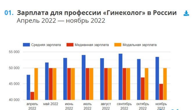 Средняя зарплата профессии гинеколог