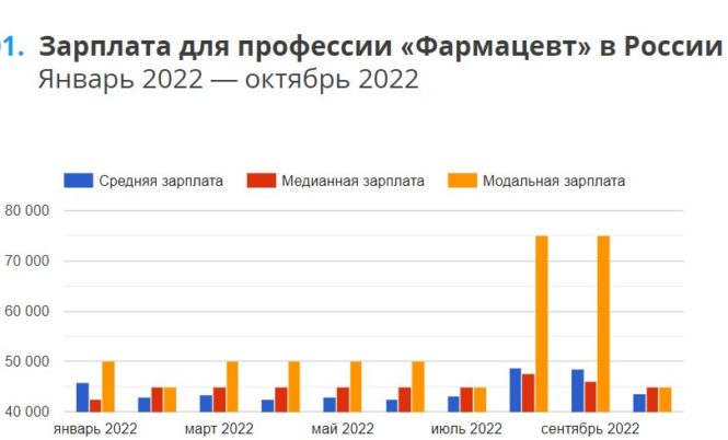 Заработная плата фармацевта
