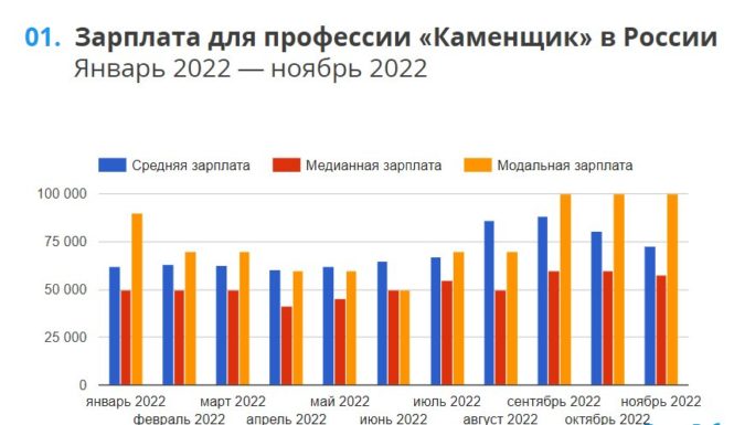 Заработная плата каменщика