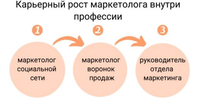 Перспективы роста